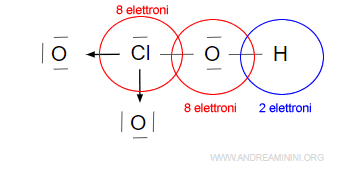 il legame covalente semplice lega l'atomo di cloro con la molecola HO