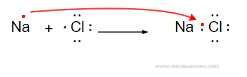 il legame ionico tra sodio (Na) e cloro (Cl)