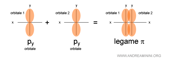 un esempio di legame pi greco