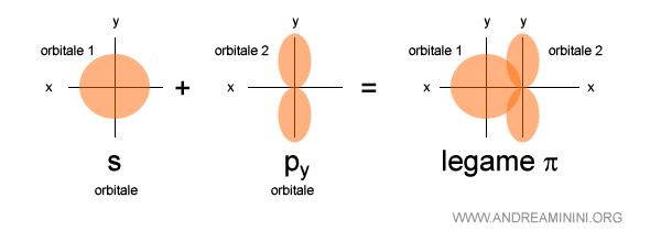 un esempio di legame pi tra un orbitale s e un orbitale px