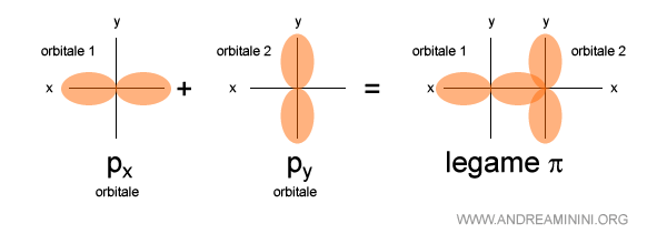 esempio di legame pi greco tra un orbitale px e un orbitale py