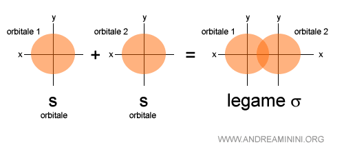 esempio di orbitale sigma di tipo s