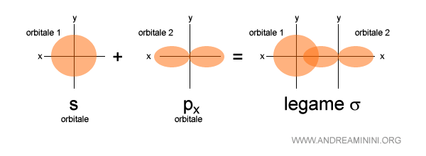 un esempio di legame sigma s-p