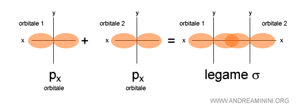 un esempio di legame sigma tra orbitali di tipo px