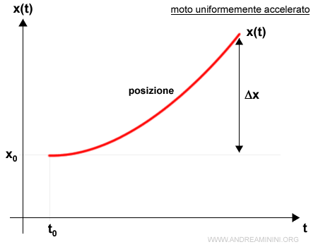 la legge oraria nel moto uniformemente accelerato