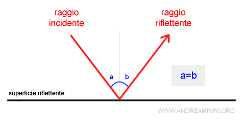 la legge della riflessione delle onde