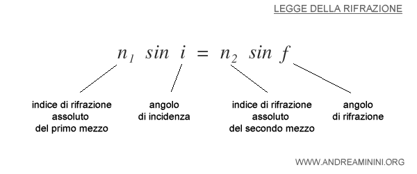 la legge della rifrazione della luce