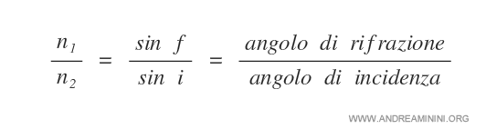 il rapporto tra gli indici di rifrazione dei mezzi è uguale al rapporto tra l'angolo di rifrazione e di incidenza