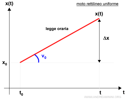 la legge oraria sul diagramma cartesiano