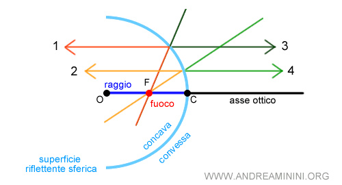 la riflessione su uno specchio concavo o convesso