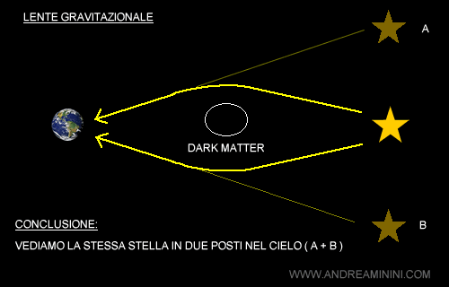 la lente gravitazionale