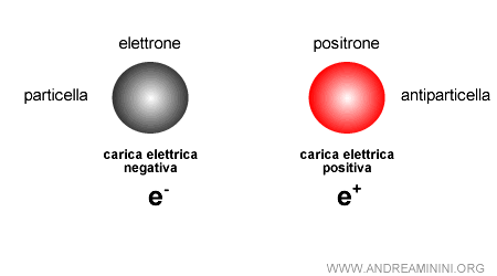 un esempio di antiparticella dei leptoni: l'elettrone e il positrone