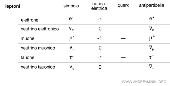 lista dei leptoni