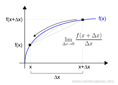 un esempio di derivata