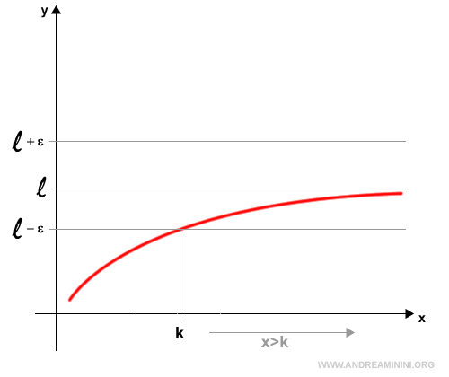 esempio di limite convergente per x che tende a infinito