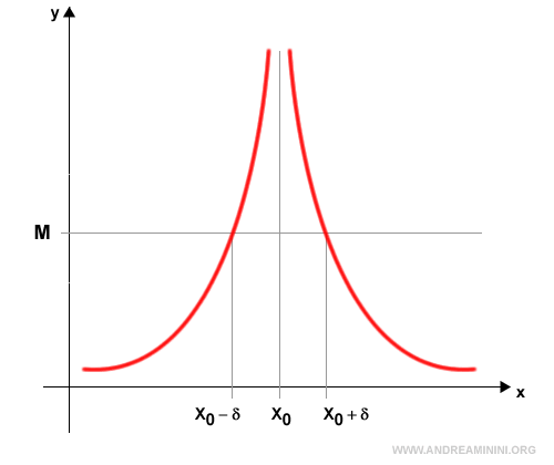 il limite divergente per x tendente a x0