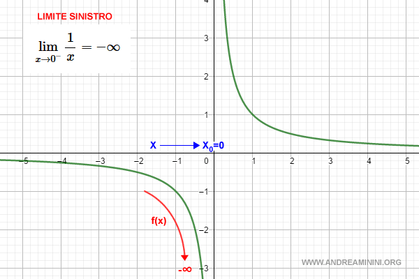 la rappresentazione grafica del limite sinistro di una funzione