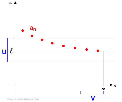 il limite di una successione