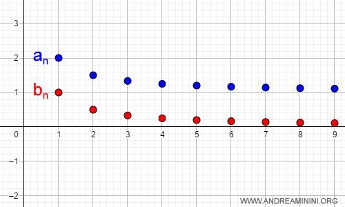 la rappresentazione grafica delle due successioni: limitata e infinitesima