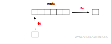 FIFO ( First Input First Output )