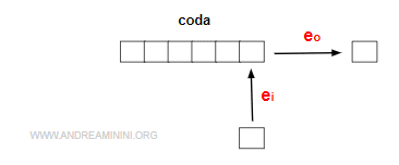 LIFO (Last Input First Output)