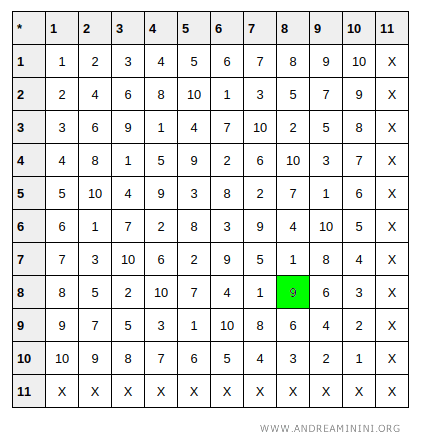la tabella moltiplicativa modulo 11