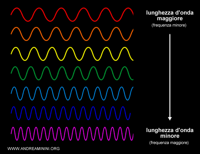 nella luce i colori hanno lunghezze d'onda differenti ( frequenze differenti )