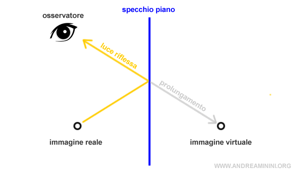 la luce riflessa in uno specchio piano