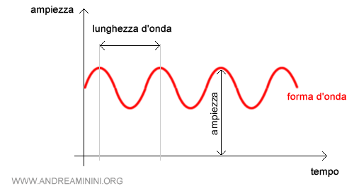 la lunghezza d'onda di una radiazione elettromagnetica