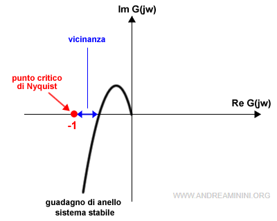 la vicinanza al punto critico di Nyquist