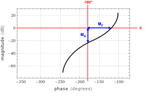 la misura del margine di fase e di ampiezza sul diagramma di Nichols