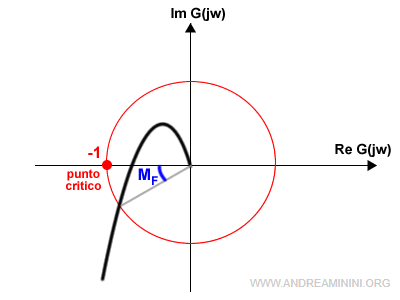 il diagramma di Nyquist