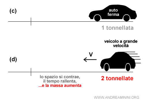 Un esempio pratico di massa relativistica
