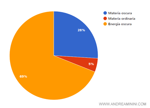 la composizione dell'Universo