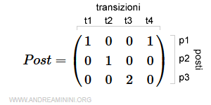 la matrice di post incidenza