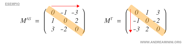 perché la diagonale delle matrici antisimmettriche è nulla