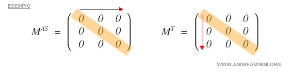 la matrice nulla è simmetrica e antisimmettrica