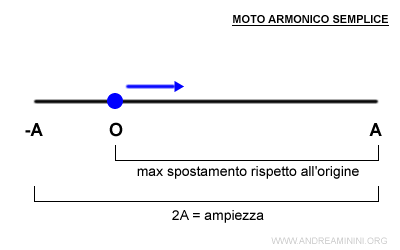 lo spostamento massimo rispetto all'origine