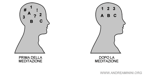 un ordine mentale migliore dopo la meditazione