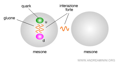 un esempio di mesone