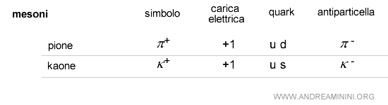 lista dei mesoni