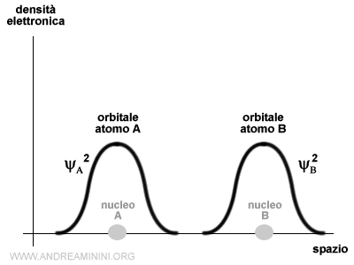 la densità elettronica degli atomi