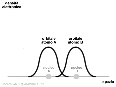 la densità elettronica dell'atomo