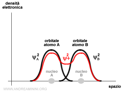 l'orbitale molecolare