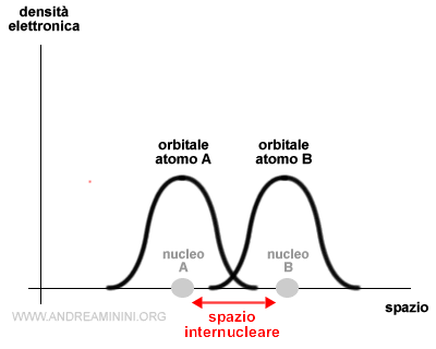 lo spazio internucleare