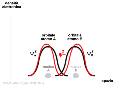 la densità di probabilità di trovare l'elettrone
