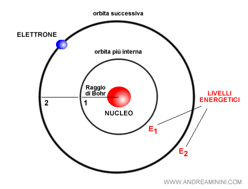 la rappresentazione del modello atomico di Bohr