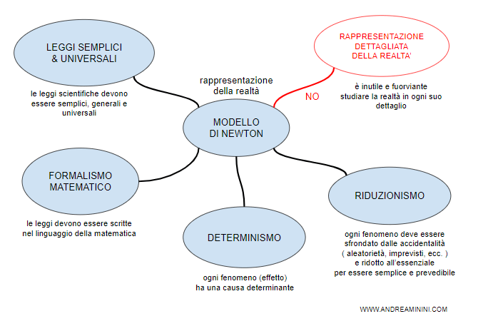 la mappa concettuale del modello newtoniano della scienza