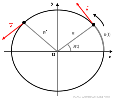 la velocità nel moto circolare