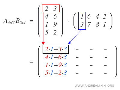 la moltiplicazione delle righe di A per la prima colonna di B